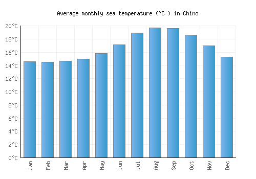 Chino average sea temperature chart (Celsius)