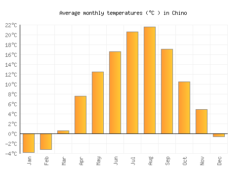 Chino average temperature chart (Celsius)