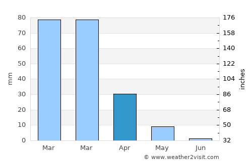 Chino average rain in April