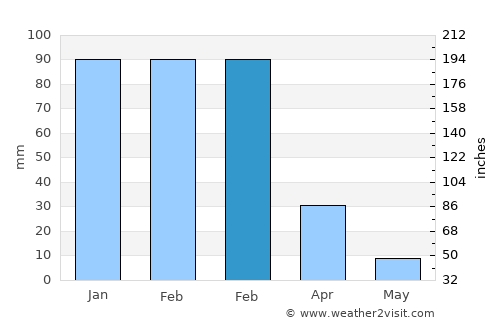 Chino average rain in February