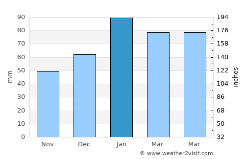 Chino average rain in January