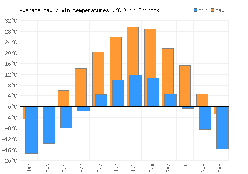 Chinook average minimum / maximum temperatures (Celsius)