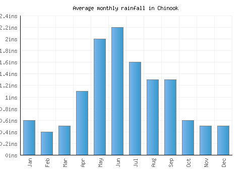 Chinook monthly rainfall chart (inches)