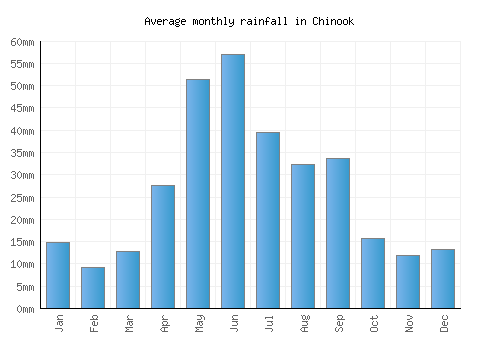 Chinook monthly rainfall chart (mm)