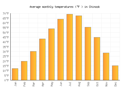 Chinook average temperature chart (Fahrenheit)