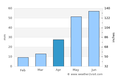 Chinook average rain in April