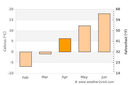 Chinook average temperature in April