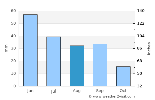 Chinook average rain in August