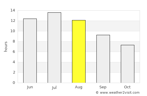 Chinook average rain in August