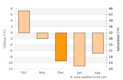 Chinook average temperature in December
