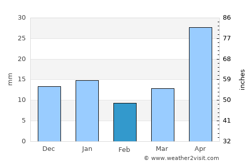Chinook average rain in February