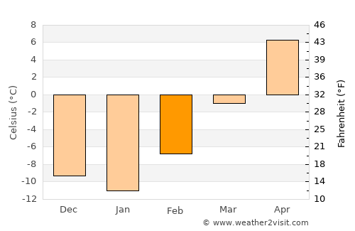 Chinook average temperature in February