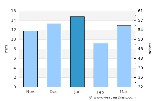 Chinook average rain in January