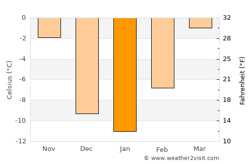 Chinook average temperature in January
