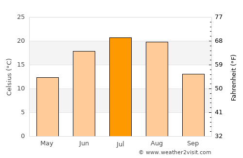 Chinook average temperature in July