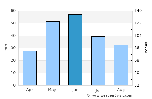 Chinook average rain in June