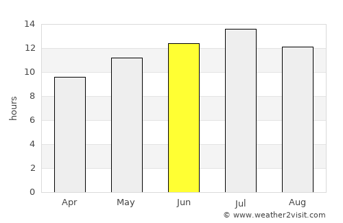 Chinook average rain in June