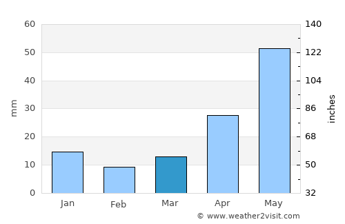 Chinook average rain in March