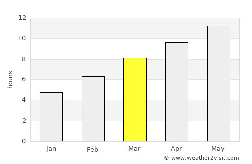 Chinook average rain in March