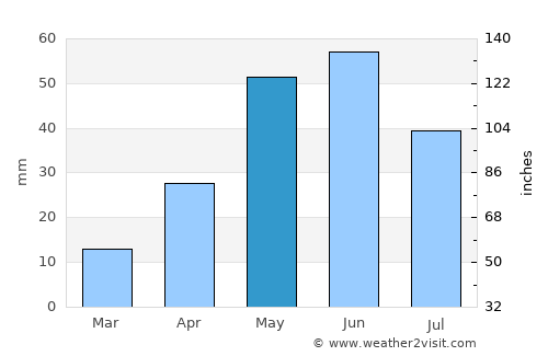 Chinook average rain in May