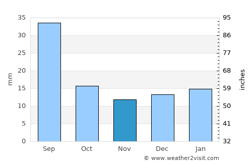 Chinook average rain in November