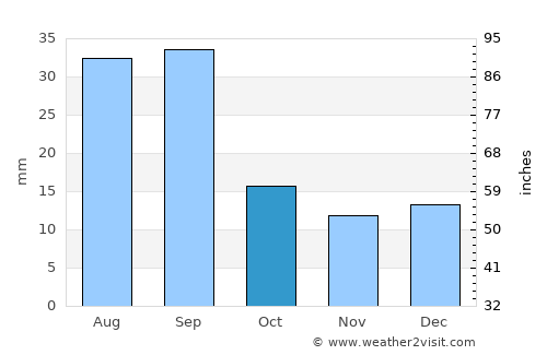Chinook average rain in October