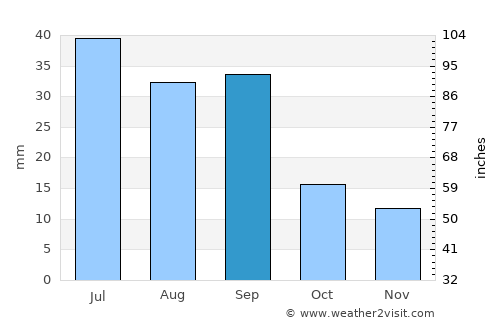 Chinook average rain in September