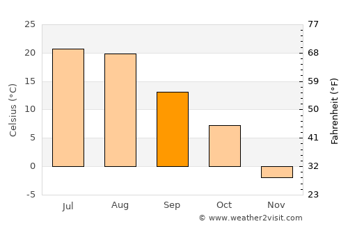 Chinook average temperature in September
