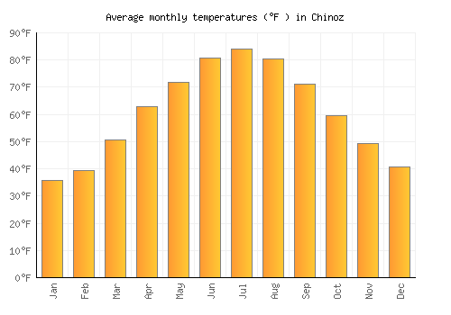 Chinoz average temperature chart (Fahrenheit)