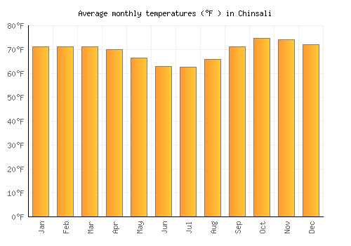 Chinsali average temperature chart (Fahrenheit)