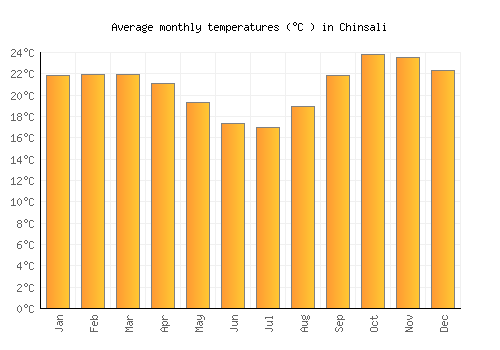 Chinsali average temperature chart (Celsius)