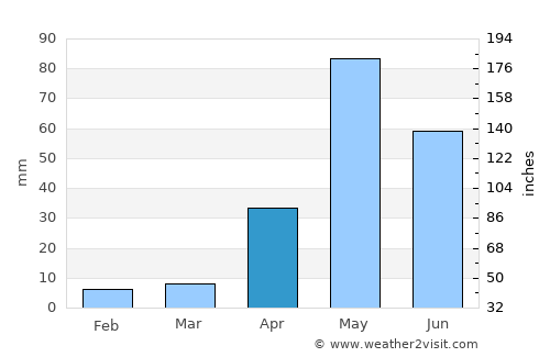 Chintāmani average rain in April