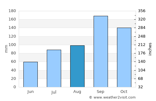 Chintāmani average rain in August