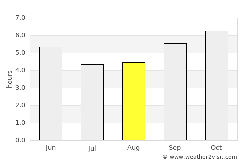 Chintāmani average rain in August