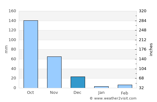 Chintāmani average rain in December