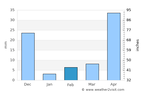 Chintāmani average rain in February