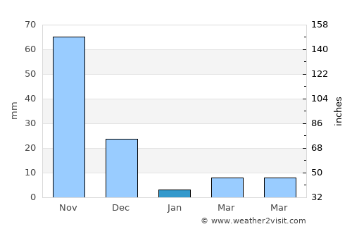 Chintāmani average rain in January