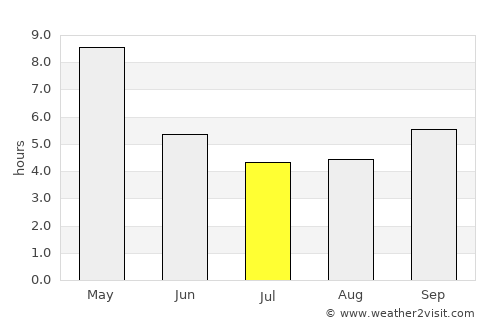 Chintāmani average rain in July