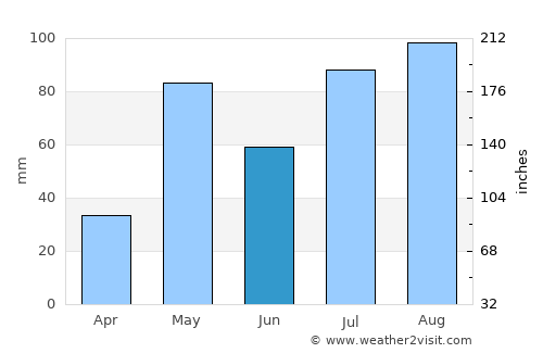 Chintāmani average rain in June