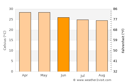 Chintāmani average temperature in June
