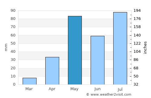 Chintāmani average rain in May