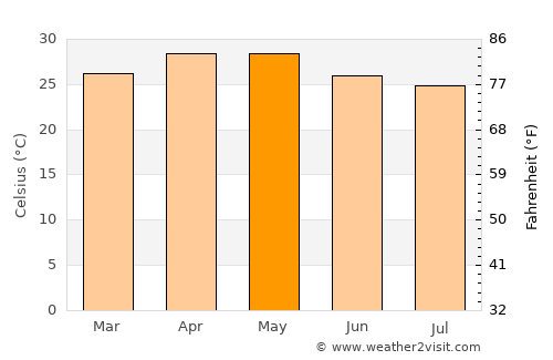 Chintāmani average temperature in May