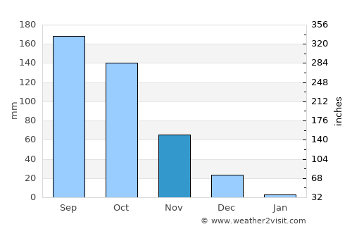Chintāmani average rain in November