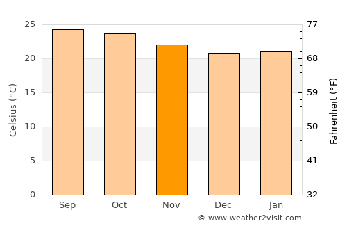 Chintāmani average temperature in November