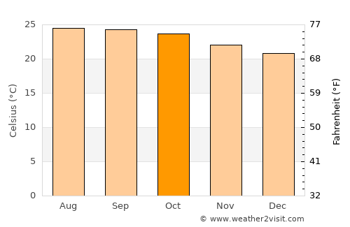 Chintāmani average temperature in October