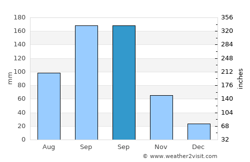 Chintāmani average rain in September