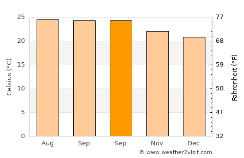 Chintāmani average temperature in September