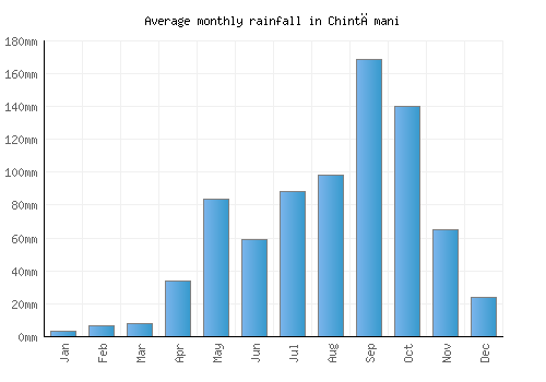 Chintāmani monthly rainfall chart (mm)