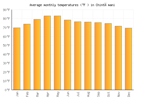 Chintāmani average temperature chart (Fahrenheit)