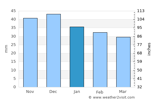 Chinteni average rain in January